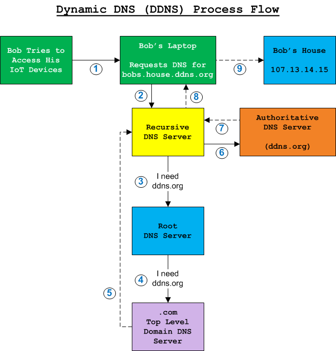 Dynamic DNS Process Flow