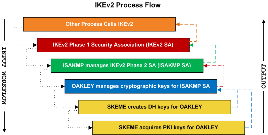 IKEv2 Process Flow Breakdown