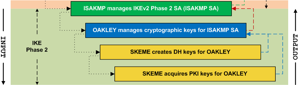 IKEv2 Phase 2