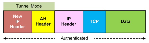 Auth Header Only (TCP), Tunnel Mode