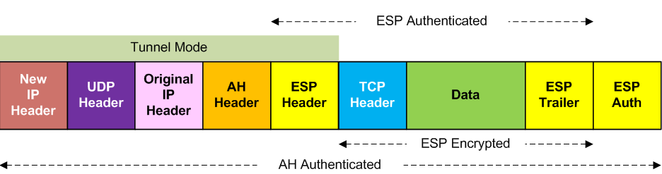 UDP encapsulated AH and ESP, Tunnel Mode