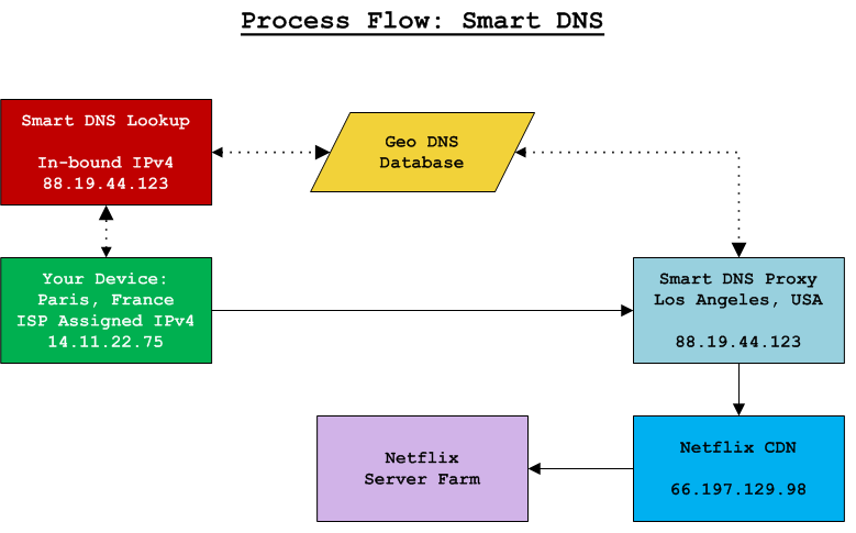 Smart DNS Process Flow Diagram
