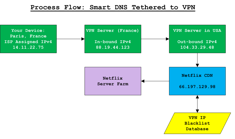 Option 2 Process Flow: Smart DNS tethered only to a VPN
